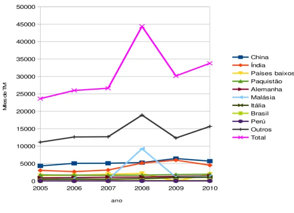 Gráfico 10- Principais países importadores de óleo de dendê 2005–2010. 