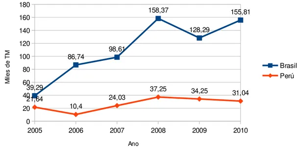 Gráfico 11 - Importações de óleo de dendê no Brasil e Peru, 2005– 2010.  2005 2006 2007 2008 2009 201002040608010012014016018039,2986,7498,61158,37128,29 155,8121,6410,424,0337,2534,2531,04 BrasilPerú AnoMiles de TM
