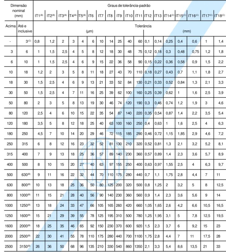 Tabela 1 - Valores numéricos de graus de tolerância-padrão IT para dimensões nominais até 3150 mm (A)