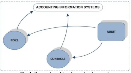 Fig. 1. Research problem [own development] 