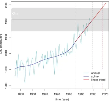 Figure 1. NCAR CESM1: annual time series (light blue), corre- corre-sponding smoothing spline (dark blue), and linear trend (red) of dissolved inorganic carbon (DIC; mmol m −3 ) at 22 ◦ N, 158 ◦ W, the proximate location of the Hawaii Ocean Time-series (HO