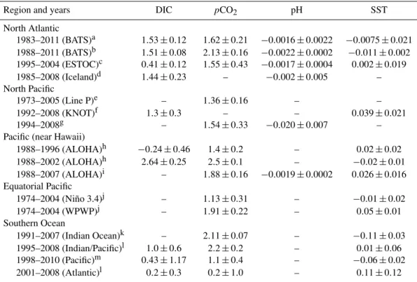 Table 1. Observed trends/year of dissolved inorganic carbon (DIC; mmol m −3 ), pCO 2 (ppmv or µatm), total pH and sea-surface temperature (SST; ◦ C), all variables on surface level