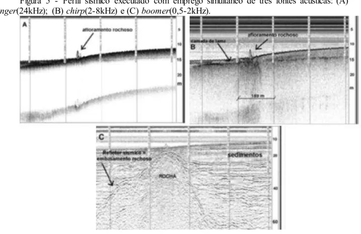 Figura  5  -  Perfil  sísmico  executado  com  emprego  simultâneo  de  três  fontes  acústicas:  (A)  pinger(24kHz);  (B) chirp(2-8kHz) e (C) boomer(0,5-2kHz)