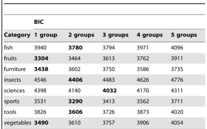 Table 1. BIC values for five partitions of the categorization data.