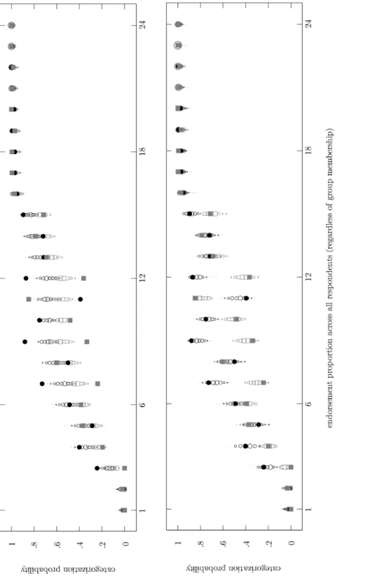 Figure 1. Posterior predictive distribution of the one-group model (upper panel) and the two-group model (lower panel) for the sports categorization data