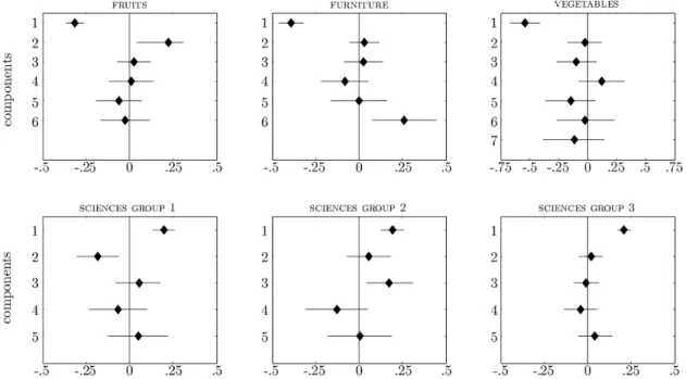 Figure 2. Effects of principal components on item organization as indicated by regression weights for the three single-group categories (upper half) and the one three-groups category (lower half)