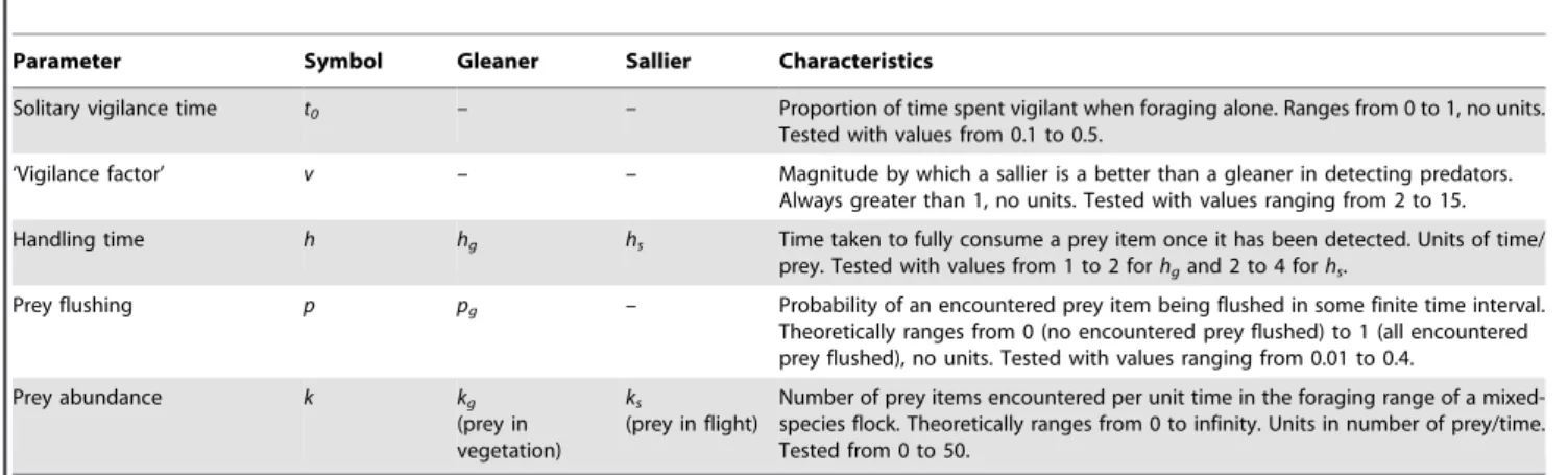 Table 1. Details of model parameters.