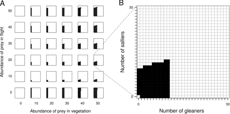 Figure 1. Resource abundance and emergent flocks. Change in mixed-species flock compositions with change in abundance of prey in vegetation and prey in flight (Fig