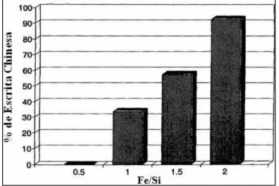 Figura 2.15. Efeito da razão Fe/Si (Fe+Si) para 1,0% da massa total 