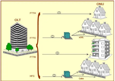 Figura 2.1- Arquiteturas de PON FTTx. 