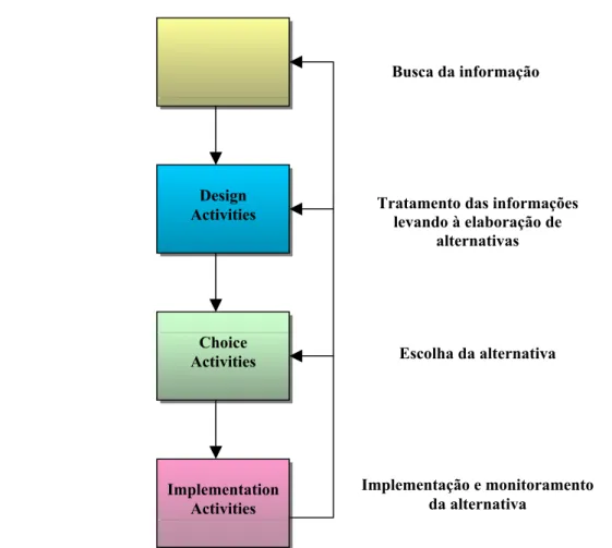 Figura 3.6  Um modelo de processo de tomada de decisão. 