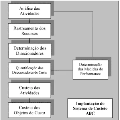 Figura 5.7 Implantação do custeio ABC. 