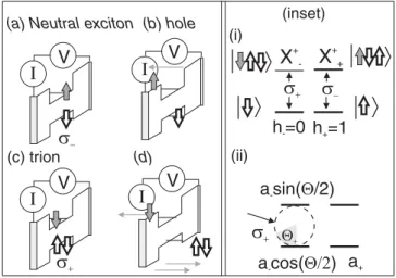 FIG. 1. Illustration of operating principle. Prep- Prep-aration: (a) Resonant excitation of the 0  X 0 transition creates a spin-polarized electron-hole pair
