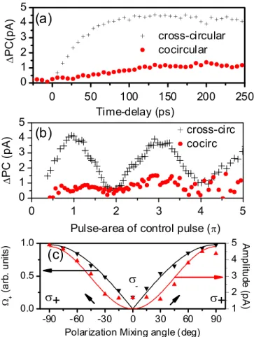 FIG. 3 (color online). (a) Time-resolved measurements of heavy-hole population. Photocurrent versus time delay between prepulse and a control pulse resonant with the h  X  transition.