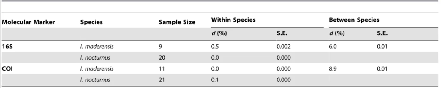Table S1 and Figure 3 and Figure S1 for sampled species and phylogenetic results). Different data treatment and phylogenetic analysis approaches were additionally tested on a COI dataset, but no major recognizable cnidarian clades were recovered (these res