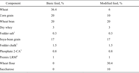 Table 1.  Component composition of feeds used in the experiment 