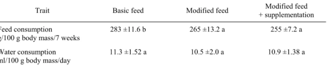Table 4.  Effect of diet type and supplementation on feed and water consumption in rats (x ̅  ±SD; 