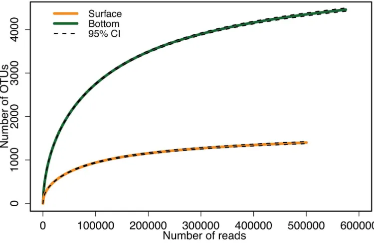 Fig 1. OTU collector’s curves of the surface (orange line) and bottom (green line) samples