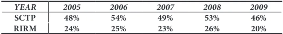 Table 5.   RESULTS FOR RIRM AND SCTP RATIOS OF PROPERTY  INSURANCE AGAINST FIRE AND OTHER HAZARDS