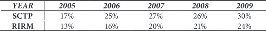 Table 2. shows the results of RIRM and SCTP ratios obtained by comparison of  settled claims and total/technical premium of the life insurance market in Serbia.