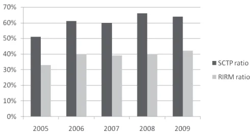 Figure 1.   COMPARATIVE REVIEW OF THE SHARE OF CLAIMS IN  TECHNICAL AND TOTAL INSURANCE PREMIUM IN   THE SERBIAN MARkET