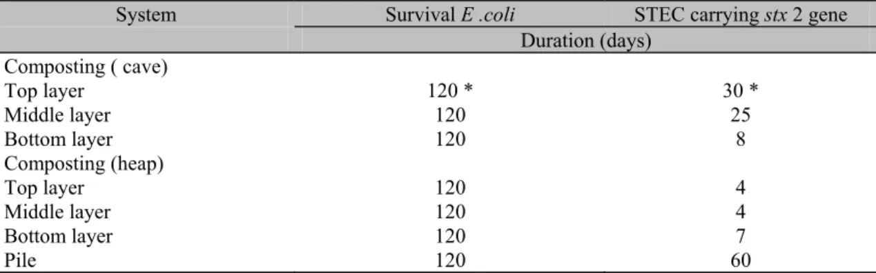 Table 1. Survival of Escherichia coli and STEC non-O157 strains showing the stx  2 gene in the  composting systems and pile  