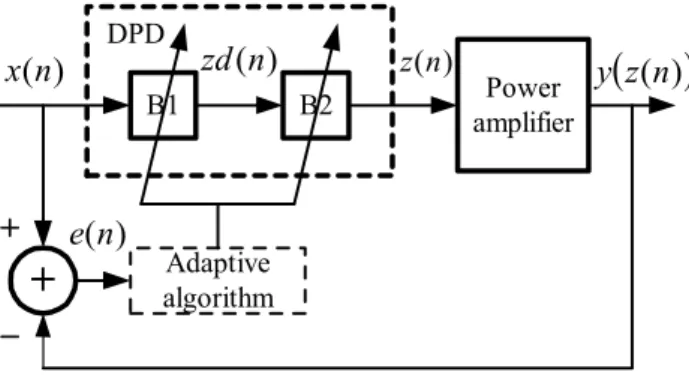 Fig. 1.  The structure of the DPD feedforward learning  algorithm. 