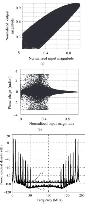 Fig. 6.  PA characteristics and signal PSD with the cascade  DPD including the PPN and RPVM models