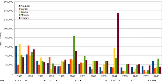 Figura 4.10: Comparação da descarga sólida em suspensão (Qss) nos rios entre 1995 e 2008.