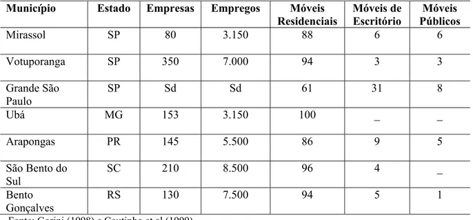 Tabela 6: Principais Municípios Produtores de Móveis no Brasil  Município   Estado  Empresas  Empregos  Móveis 