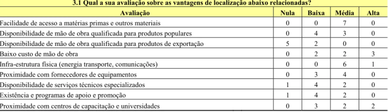 Tabela 7: Vantagens associadas à localização do arranjo 