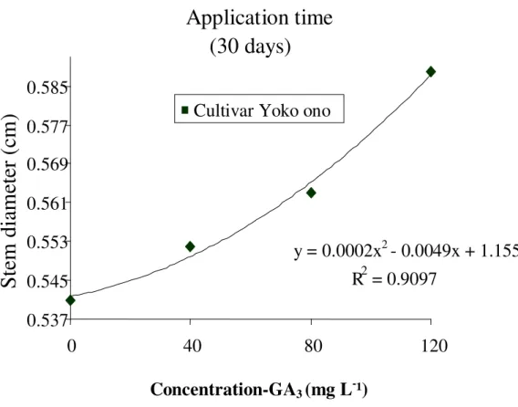 Figure 2. Diameter of the stems in chrysanthemum ‘Yoko ono’, with the application of different  concentrations of GA 3  at 30 days after transplanting seedlings; Cordeirópolis, SP, 2007