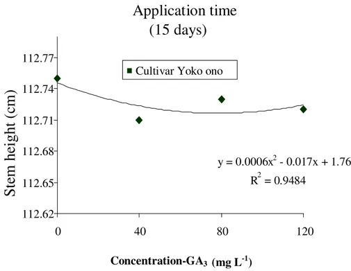 Figure  3.  Height  of  chrysanthemum  stems  ‘Yoko  ono’  with  the  application  of  different  concentrations  of  GA 3  at  15  days  after  transplanting  of  seedlings;  Cordeiropolis  SP,  2007