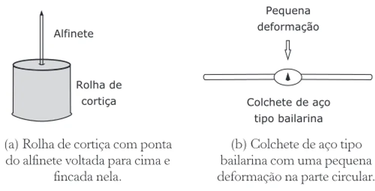 Figura 4.3 –  Rolha com alfinete e colchete com pequena deformação. Fi- Fi-guras adaptadas de Ripe (1990, “Versorium”).