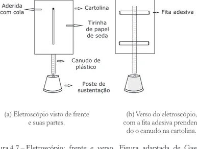 Figura 4.7 –  Eletroscópio: frente e verso. Figura adaptada de Gaspar  (2005, p.229-33), Assis (2010, p.137-40) e Ripe (1990;  “Ma-terial para experiências em eletrostática”) 