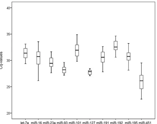 Fig 2A shows the results of geNorm analysis of all ten candidates. As shown, miR-127 (M = 0.41) and 93 (M = 0.45) were the most stable miRNAs, followed by 192,  miR-23a, miR-191, miR-16, miR-195, miR-451, let-7a, and miR-101