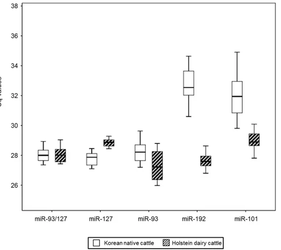 Fig 6. Expression levels of candidate reference miRNAs among different breeds. qRT-PCR analysis was conducted on bovine serum derived from Korean native cattle (n = 34) and Holstein dairy cattle (n = 16)