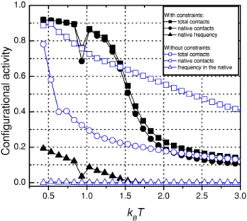 FIG. 3. The chain configurational activity as a function of k B T.