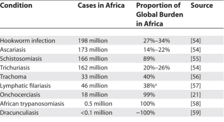 Table 1. Sub-Saharan Africa Has the Highest Prevalence of Nine  Neglected Tropical Diseases