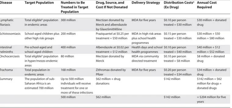 Table 3. Costs for Effective Chemotherapy Programmes against Parasitic and Infectious Debilitating and Blinding Diseases  in Sub-Saharan Africa