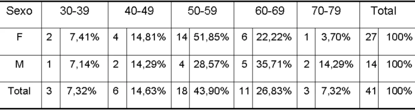 Tabela 5.3- Distribuição por faixa etária entre os participantes do grupo  diabéticos