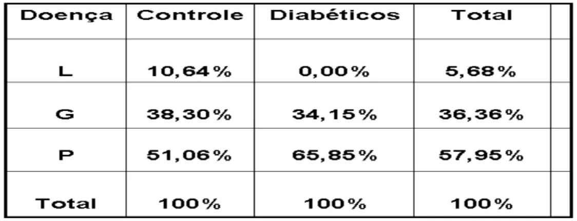 Tabela 5.6- Distribuição dos participantes de acordo com a sua condição  periodontal. 