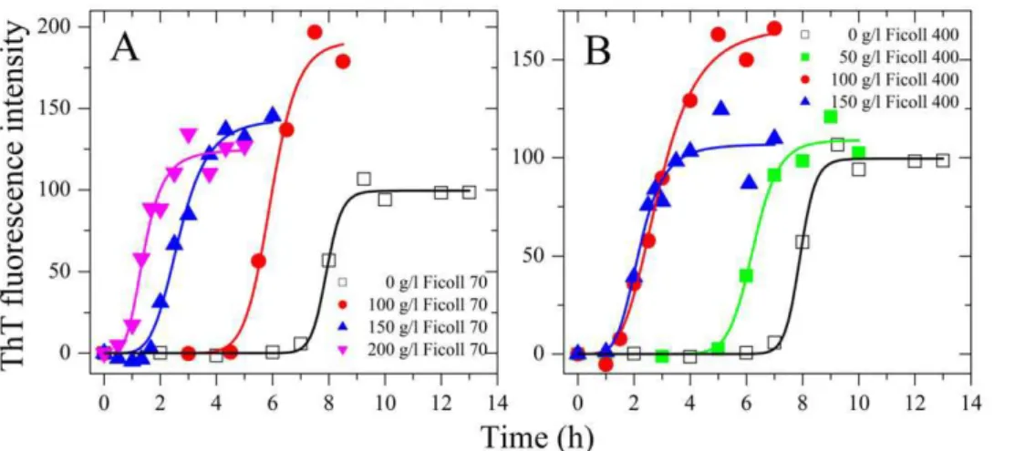 Figure 4. Macromolecular crowding enhances amyloid fibril formation of pathological human prion protein mutants