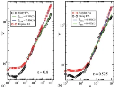 FIG. 7. (Color online) Plot of V as a function of n for (a) ǫ = 0.8 and (b) ǫ = 0.525
