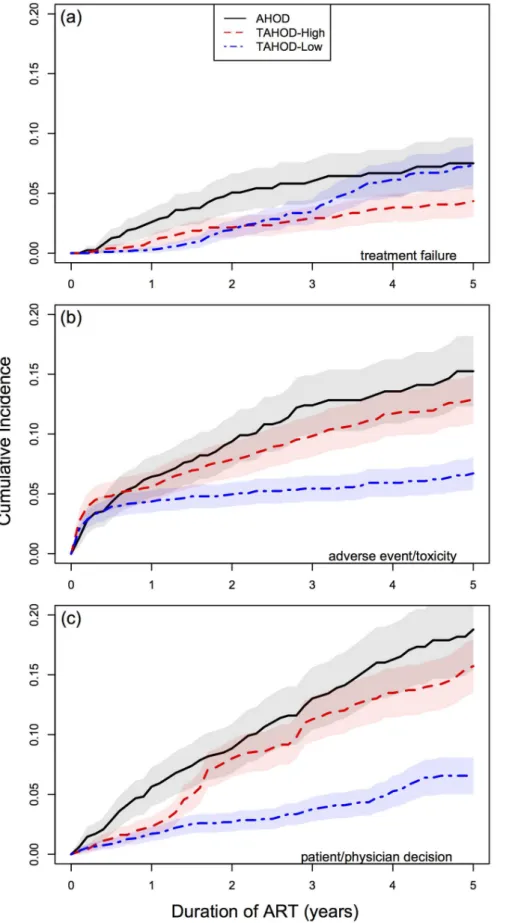 Figure 2. Time to first major modification of ART by country income grouping stratified by reported reason for modification