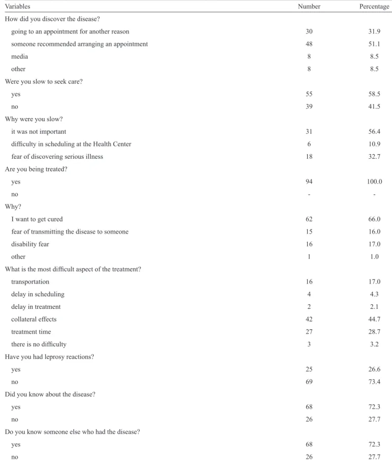 TABLE 1 - Study subjects’ characteristics, Araçatuba, State of São Paulo, Brazil, 2014.