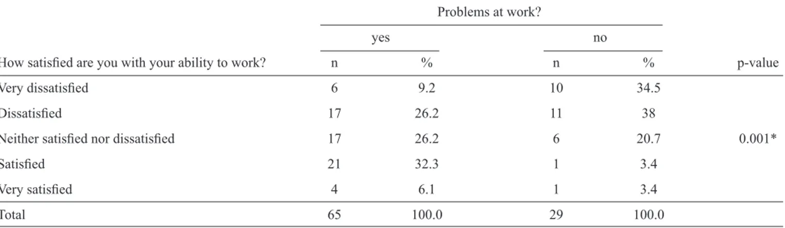 TABLE 5 - Association between satisfaction with the ability to work and problems with employment, Araçatuba, State of São Paulo,  Brazil, 2014.