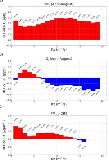 Figure 7. Difference in average daily simulated NO 2 (a), ozone (b) and PM 2.5 (c) concentrations between VERT (12 vertical layers) and REF (8 vertical layers) at urban areas per range of K z (bins of 1 m 2 s −1 )