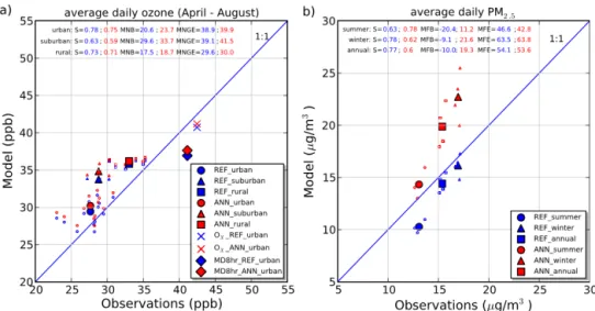 Figure 8. Scatter plots and scores for the sensitivity test on the annual emission totals for ozone and PM 2.5 .