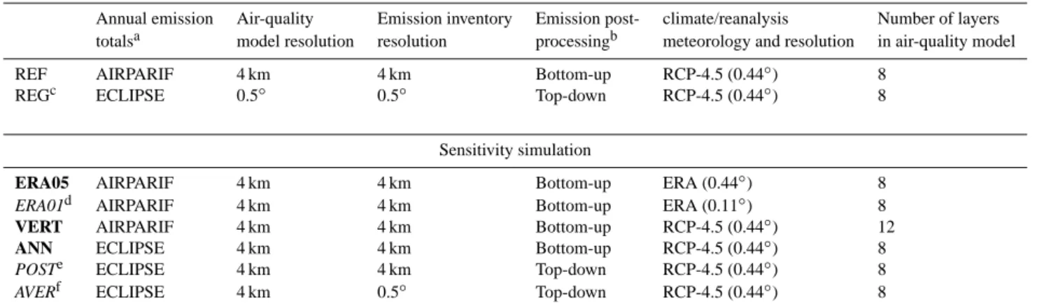 Table 1. Parameterization of the different sets of simulations presented in the paper